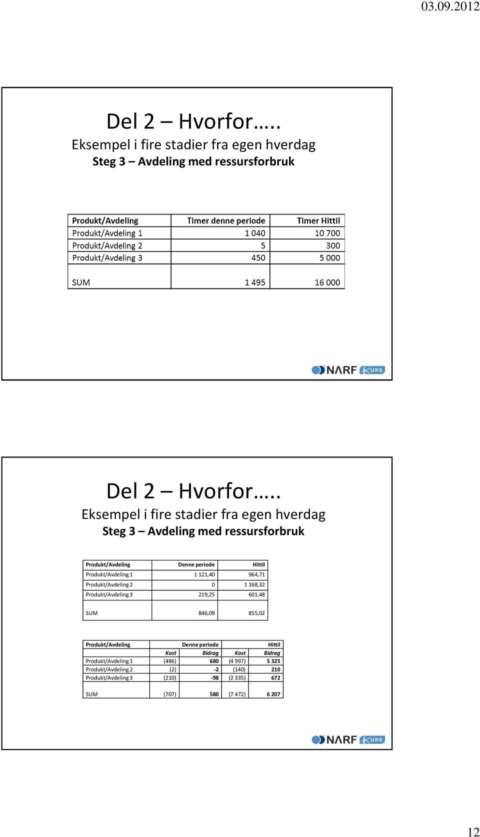 121,40 964,71 Produkt/Avdeling 2 0 1 168,32 Produkt/Avdeling 3 219,25 601,48 SUM 846,09 855,02 Produkt/Avdeling Denne periode Hittil Kost