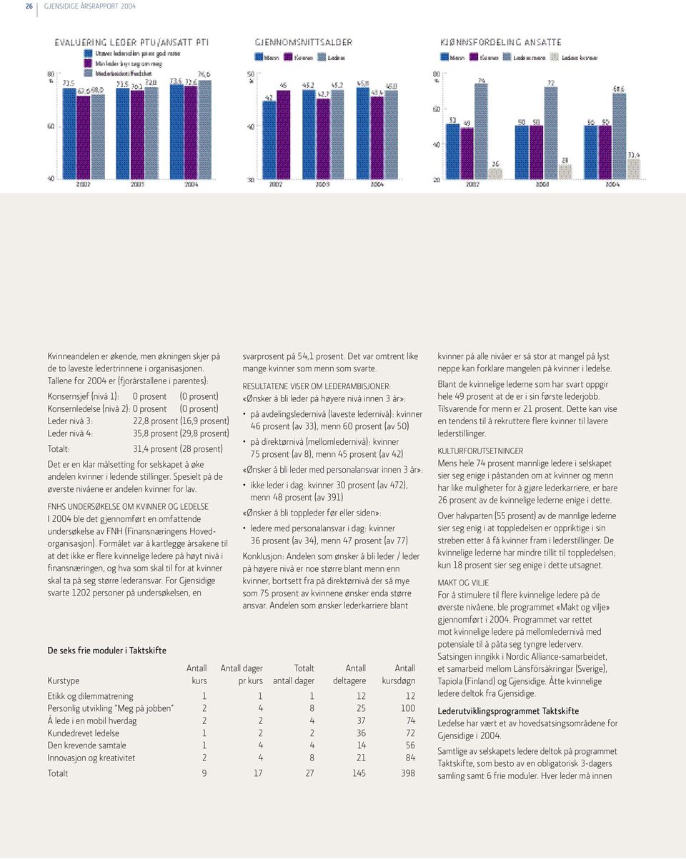 35,8 prosent (29,8 prosent) Totalt: 31,4 prosent (28 prosent) Det er en klar målsetting for selskapet å øke andelen kvinner i ledende stillinger.