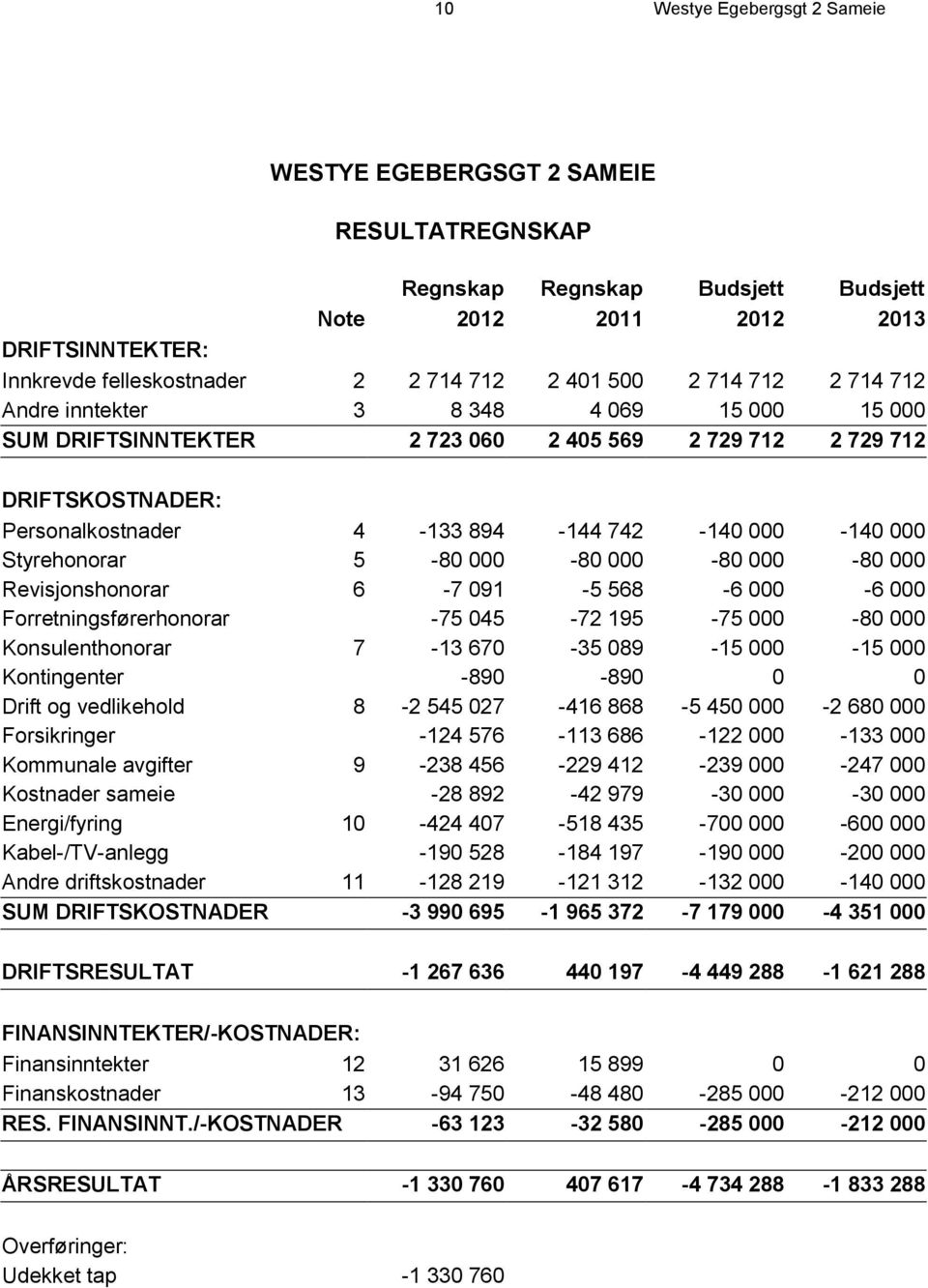 Styrehonorar 5-80 000-80 000-80 000-80 000 Revisjonshonorar 6-7 091-5 568-6 000-6 000 Forretningsførerhonorar -75 045-72 195-75 000-80 000 Konsulenthonorar 7-13 670-35 089-15 000-15 000 Kontingenter