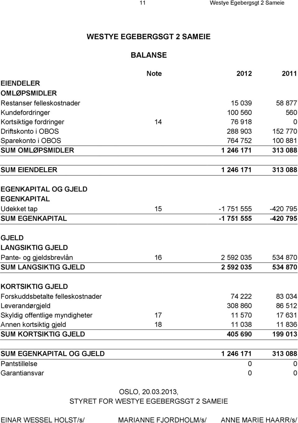 555-420 795 SUM EGENKAPITAL -1 751 555-420 795 GJELD LANGSIKTIG GJELD Pante- og gjeldsbrevlån 16 2 592 035 534 870 SUM LANGSIKTIG GJELD 2 592 035 534 870 KORTSIKTIG GJELD Forskuddsbetalte