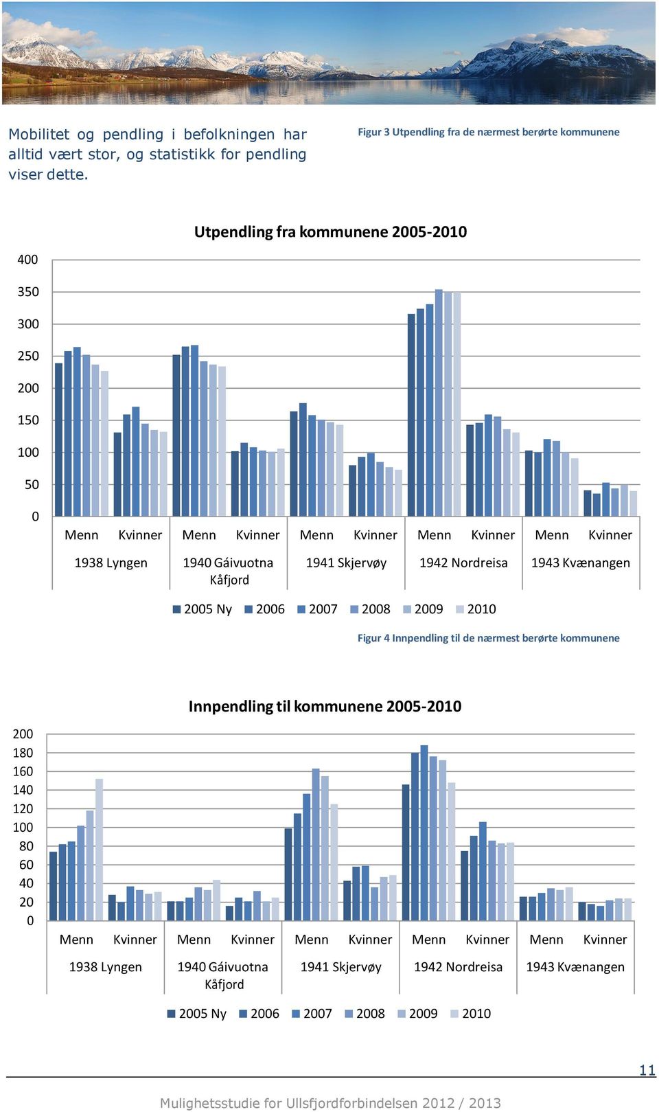 Menn Kvinner 1938 Lyngen 1940 Gáivutna Kåfjrd 1941 Skjervøy 1942 Nrdreisa 1943 Kvænangen 2005 Ny 2006 2007 2008 2009 2010 Figur 4 Innpendling til de nærmest berørte