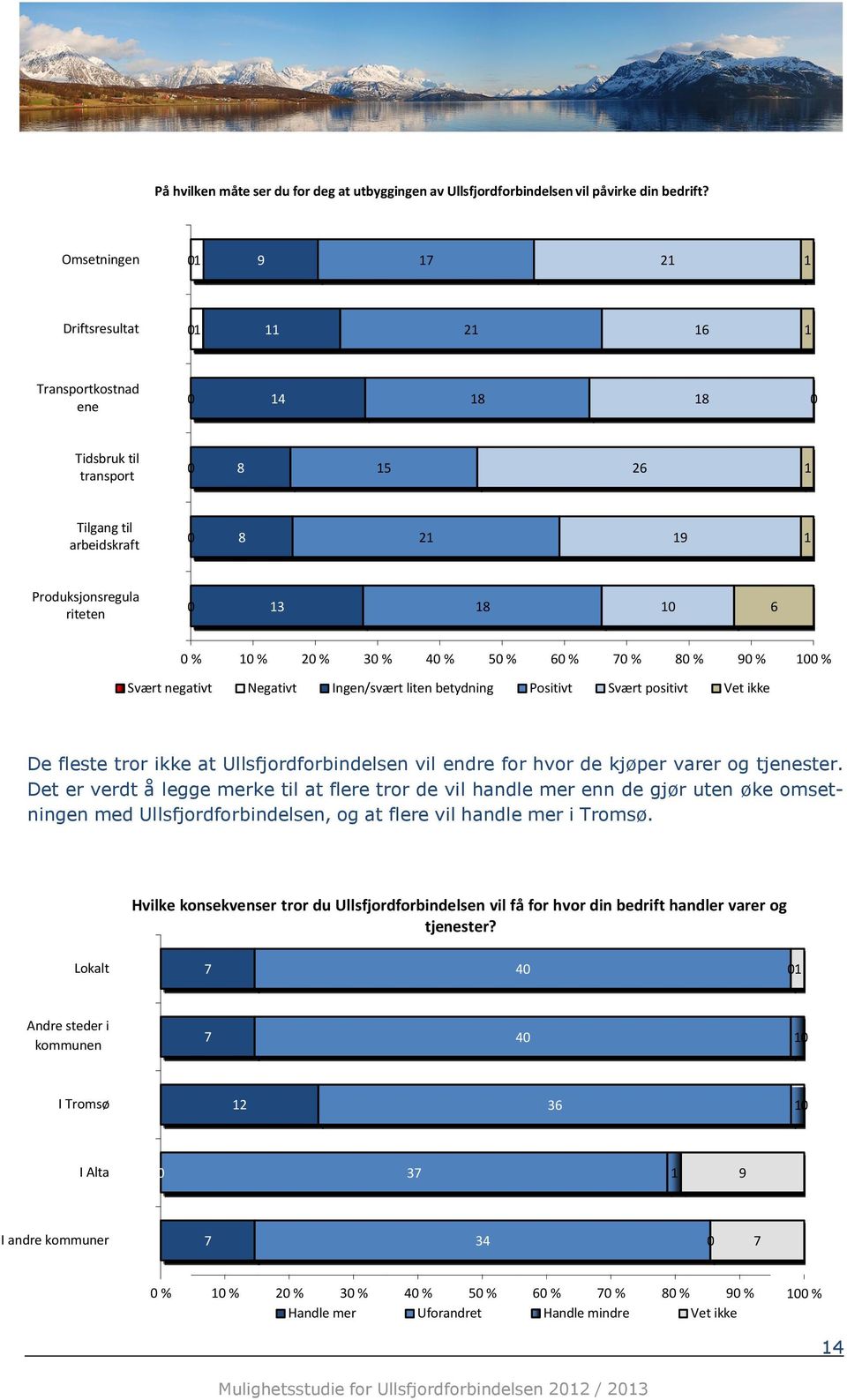 10 % 20 % 30 % 40 % 50 % 60 % 70 % 80 % 90 % 100 % Svært negativt Negativt Ingen/svært liten betydning Psitivt Svært psitivt Vet ikke De fleste trr ikke at Ullsfjrdfrbindelsen vil endre fr hvr de