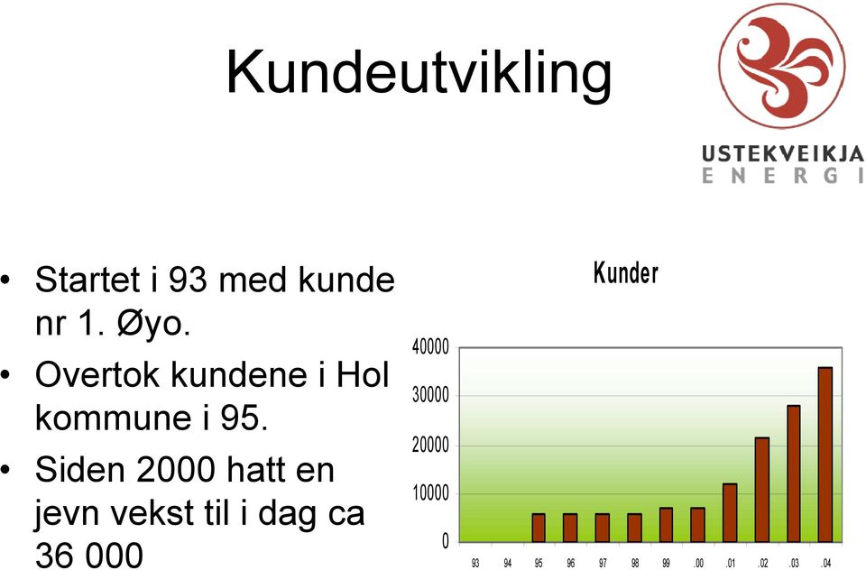 Siden 2000 hatt en jevn vekst til i dag ca 36 000