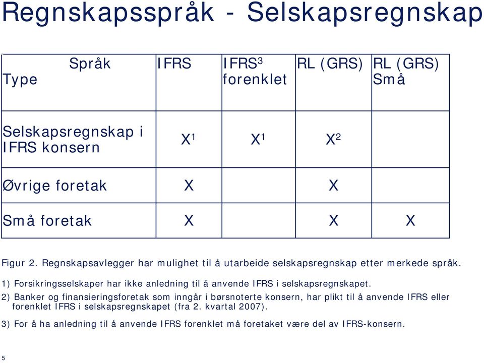 1) Forsikringsselskaper har ikke anledning til å anvende IFRS i selskapsregnskapet.