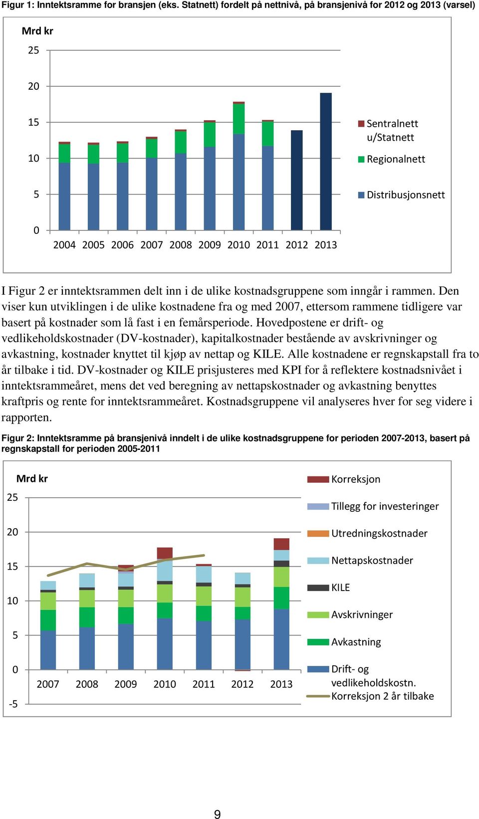 I Figur 2 er inntektsrammen delt inn i de ulike kostnadsgruppene som inngår i rammen.