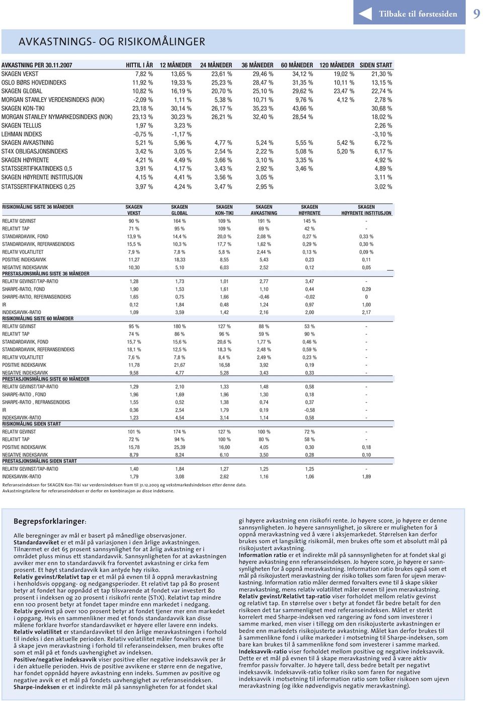 28,47 % 31,35 % 10,11 % 13,15 % SKAGEN GLOBAL 10,82 % 16,19 % 20,70 % 25,10 % 29,62 % 23,47 % 22,74 % MORGAN STANLEY VERDENSINDEKS (NOK) -2,09 % 1,11 % 5,38 % 10,71 % 9,76 % 4,12 % 2,78 % SKAGEN