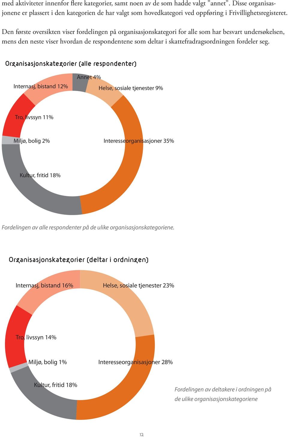 Den første oversikten viser fordelingen på organisasjonskategori for alle som har besvart undersøkelsen, mens den neste viser hvordan de respondentene som deltar i skattefradragsordningen fordeler