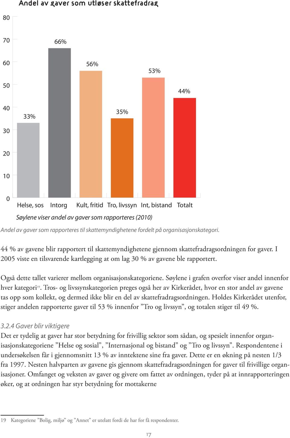 I 2005 viste en tilsvarende kartlegging at om lag 30 % av gavene ble rapportert. Også dette tallet varierer mellom organisasjonskategoriene.