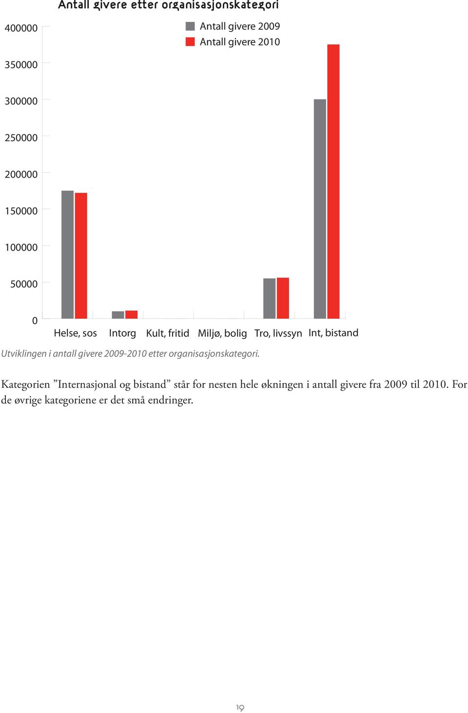 Utviklingen i antall givere 2009-2010 etter organisasjonskategori.