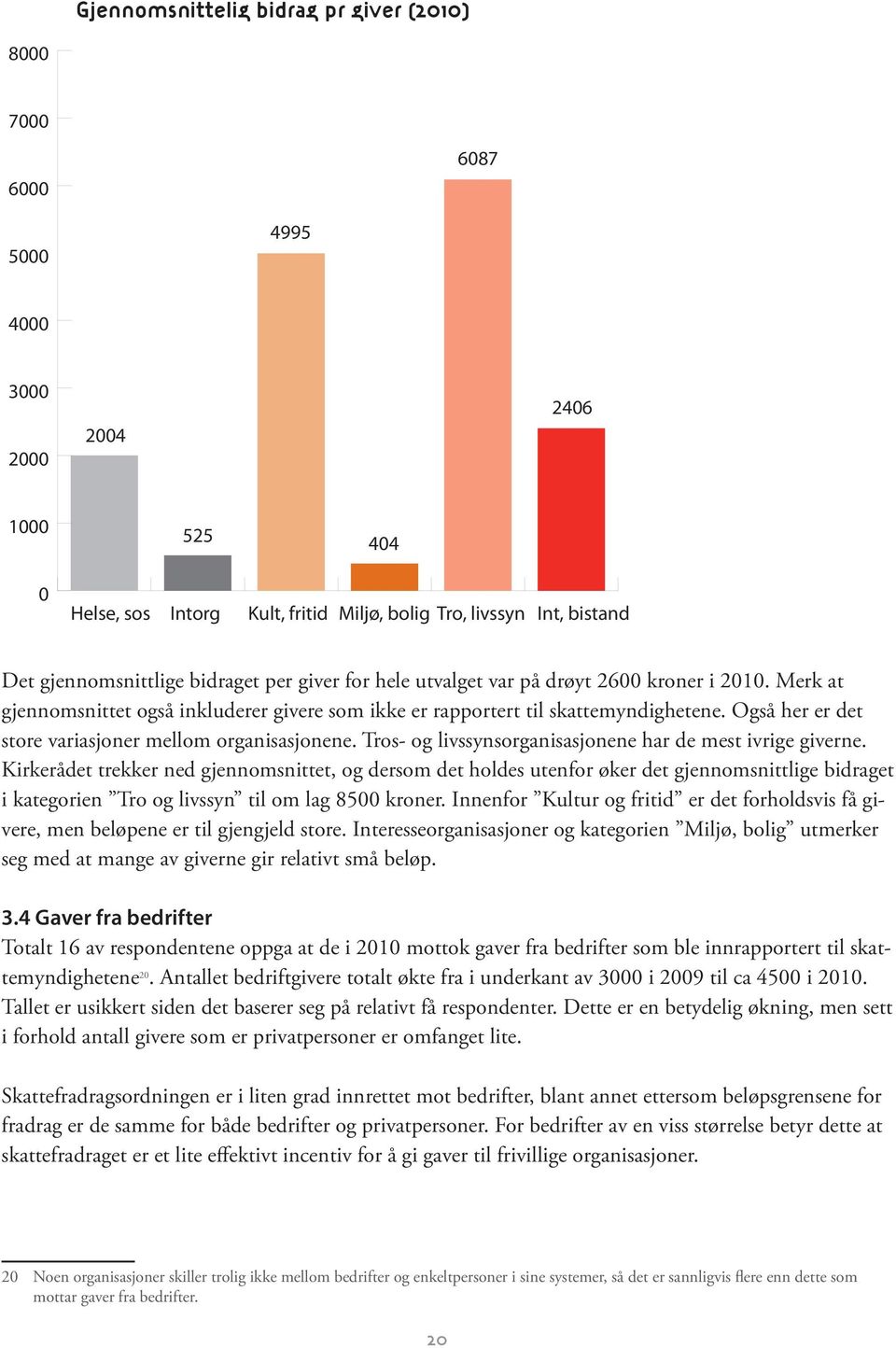 Også her er det store variasjoner mellom organisasjonene. Tros- og livssynsorganisasjonene har de mest ivrige giverne.