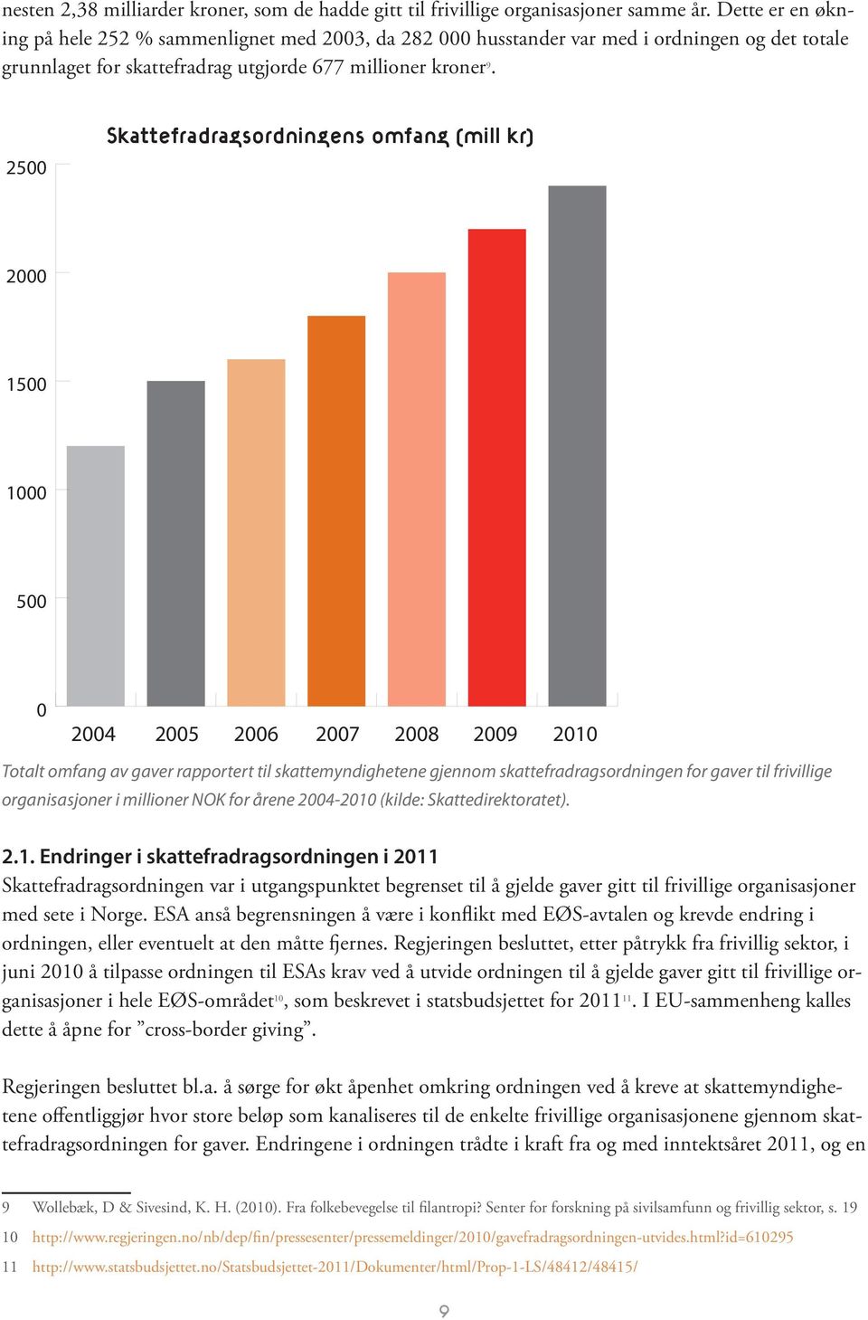 2500 Skattefradragsordningens omfang (mill kr) 2000 1500 1000 500 0 2004 2005 2006 2007 2008 2009 2010 Totalt omfang av gaver rapportert til skattemyndighetene gjennom skattefradragsordningen for