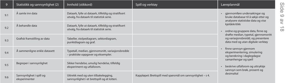 Dataark, fylle ut dataark, tilfeldig og stratifisert utvalg, fra dataark til statistisk serie. Tabeller, stolpediagram, sektordiagram, punktdiagram og graf.