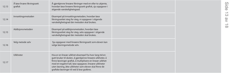 vanskelighetsgrad. Eksempel på innsettingsmetoden, hvordan løse likningssettet steg for steg, ni oppgaver i stigende vanskelighetsgrad der metoden skal brukes.