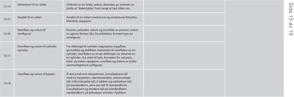 Arealet til en sirkel, innskrevne og omskrevne firkanter, blandete oppgaver. Prismer, polyeder, volum og overflate av prismer, volum av ujevne former. Eks.