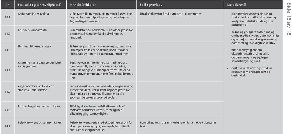 og linjediagram. Tegne diagrammer selv. Primærdata, sekundærdata, ulike kilder, praktiske oppgaver. Eksempler fra bl a skyskrapere, landbruk. Tidsserier, punktdiagram, korrelasjon, trendlinje.