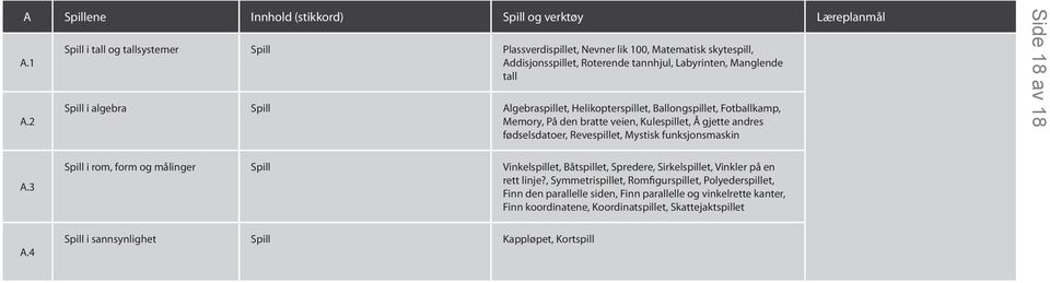 Algebraspillet, Helikopterspillet, Ballongspillet, Fotballkamp, Memory, På den bratte veien, Kulespillet, Å gjette andres fødselsdatoer, Revespillet, Mystisk funksjonsmaskin Side 18 av 18 A.