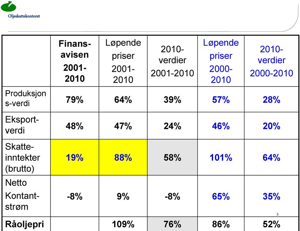 39% 57% 28% 48% 47% 24% 46% 20% Eksportverdi Skatteinntekter (brutto) Netto