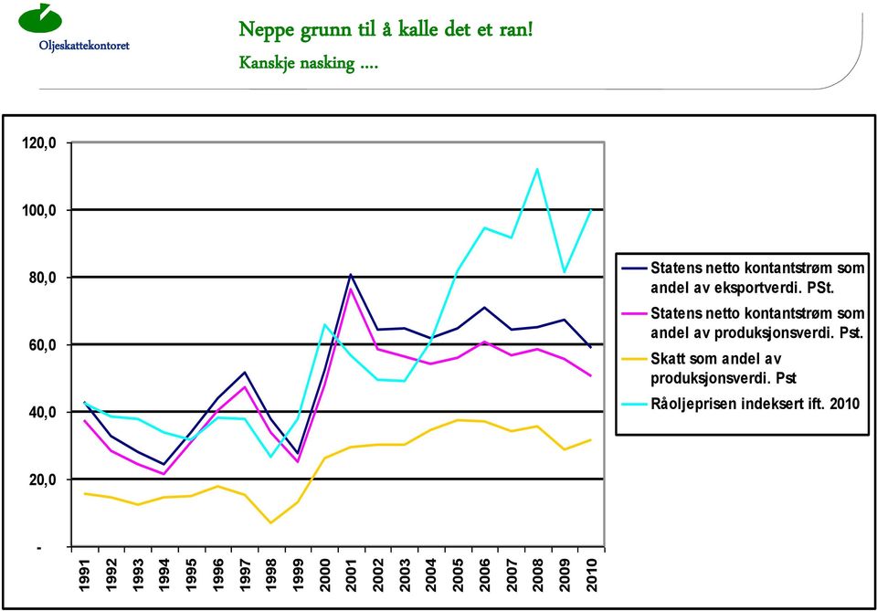 120,0 100,0 80,0 60,0 40,0 Statens netto kontantstrøm som andel av eksportverdi. PSt.