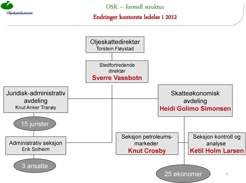 Skatteøkonomisk avdeling Heidi Golimo Simonsen 15 jurister Administrativ seksjon Erik Solheim