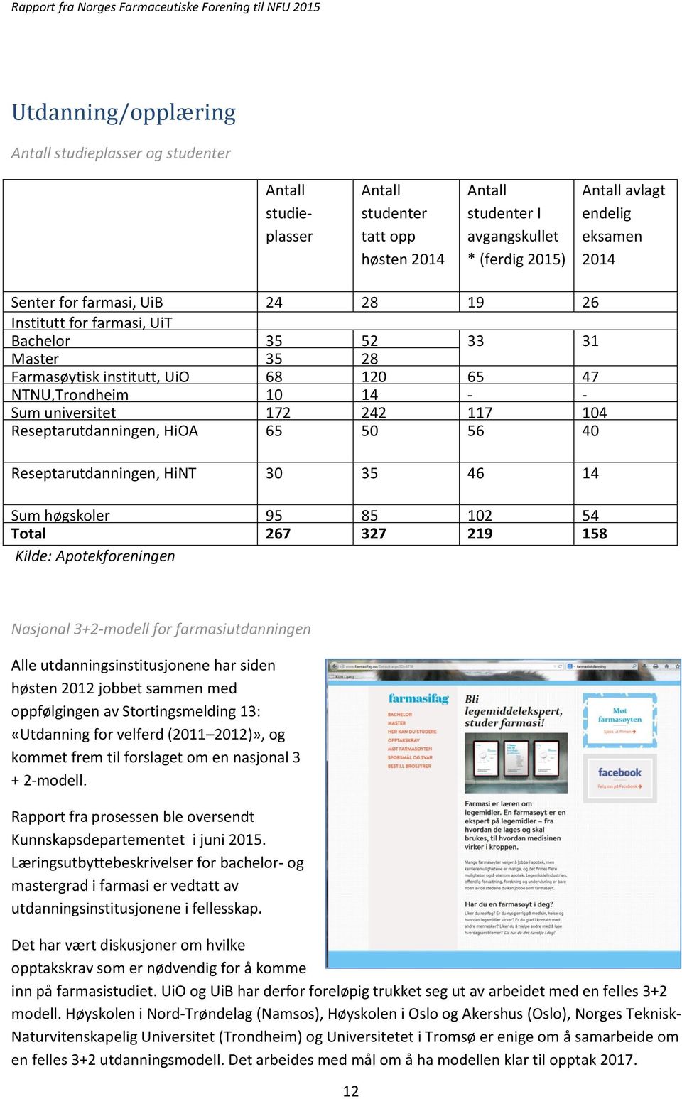 104 Reseptarutdanningen, HiOA 65 50 56 40 Reseptarutdanningen, HiNT 30 35 46 14 Sum høgskoler 95 85 102 54 Total 267 327 219 158 Kilde: Apotekforeningen Nasjonal 3+2-modell for farmasiutdanningen