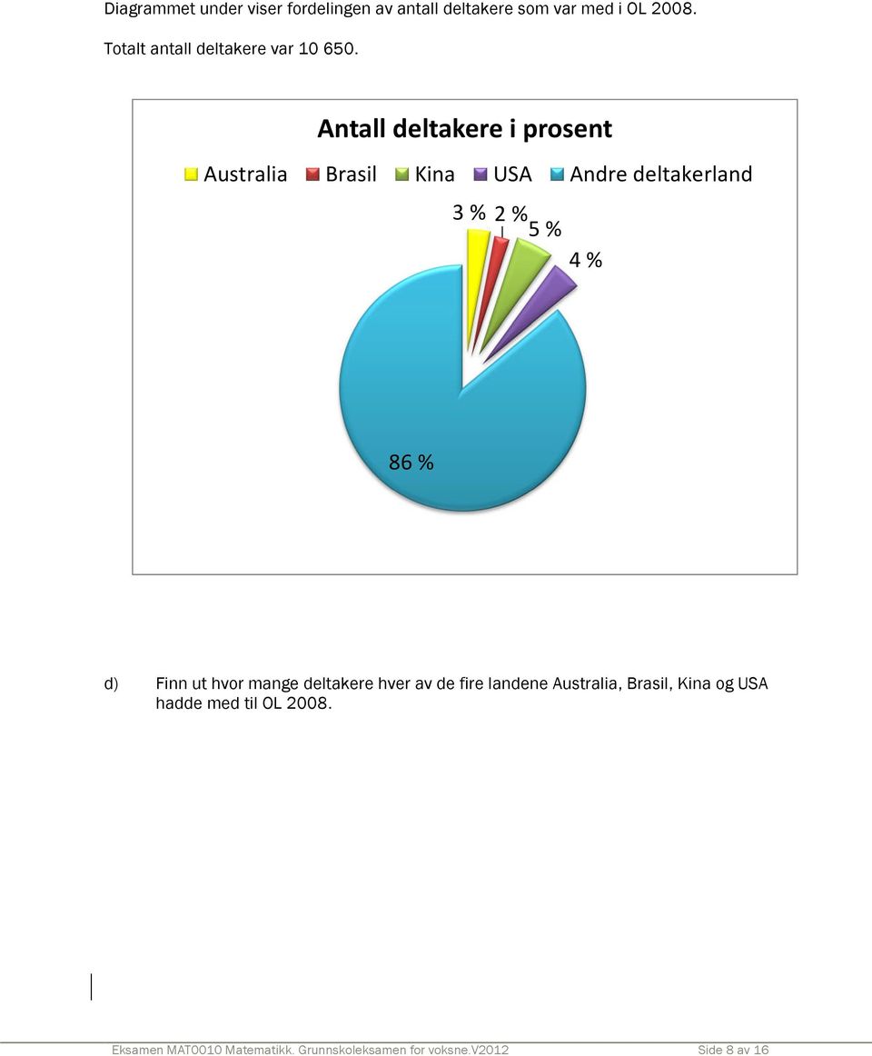 Antall deltakere i prosent Australia Brasil Kina USA Andre deltakerland 3 % 2 % 5 % 4 % 86 % d)