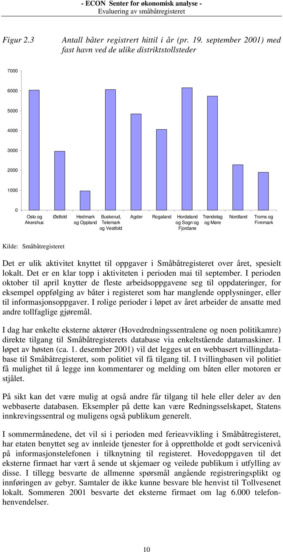 og Sogn og Fjordane Trøndelag og Møre Nordland Troms og Finnmark Kilde: Småbåtregisteret Det er ulik aktivitet knyttet til oppgaver i Småbåtregisteret over året, spesielt lokalt.