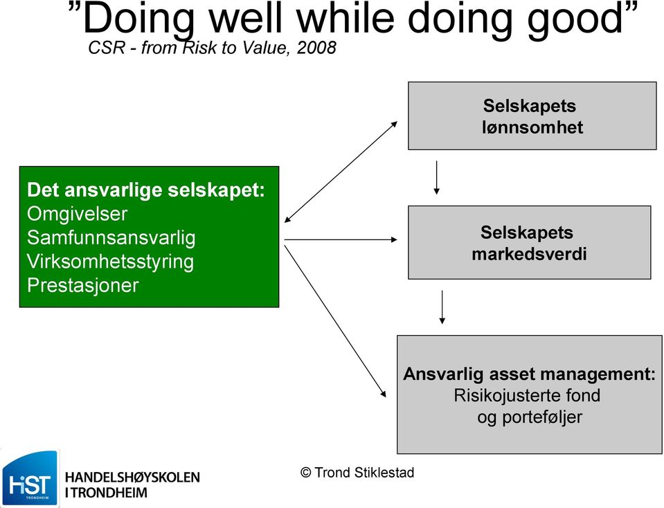 Samfunnsansvarlig Virksomhetsstyring Prestasjoner Selskapets