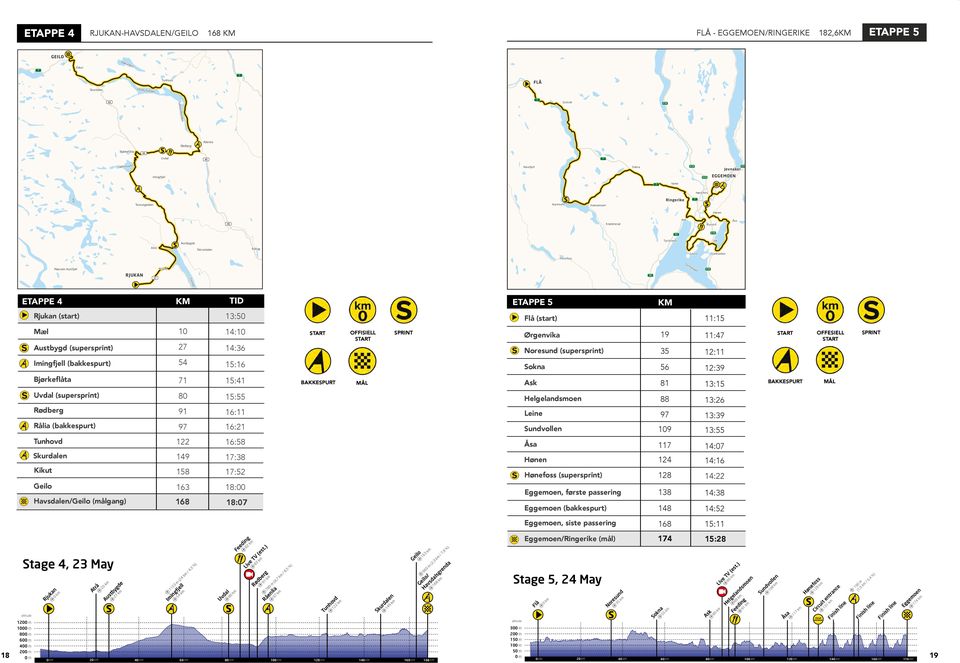 Vik Atrå Skirvedalen Rollag Leine Sundvollen Prestfoss Tyrifjorden Møsvatn Austfjell Miland E16 RJUKAN 37 35 Tinnsjå ETAPPE 4 Stage 4, 23 May altitude 1200 m 1000 m 800 m 600 m 0 m 200 m 0 m Rjukan