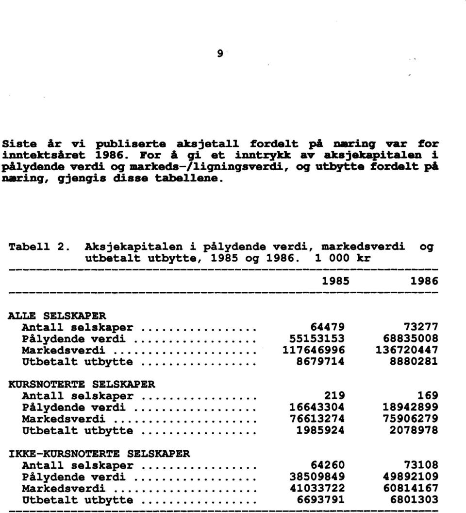 Aksjekapitalen i pålydende verdi, markedsverdi og utbetalt utbytte, 1985 og 1986. 1 000 kr 1985 1986 ALLE SELSKAPER Antall selskaper 64479 73277 Pålydende verdi 55153153 68835008 Markedsverdi.