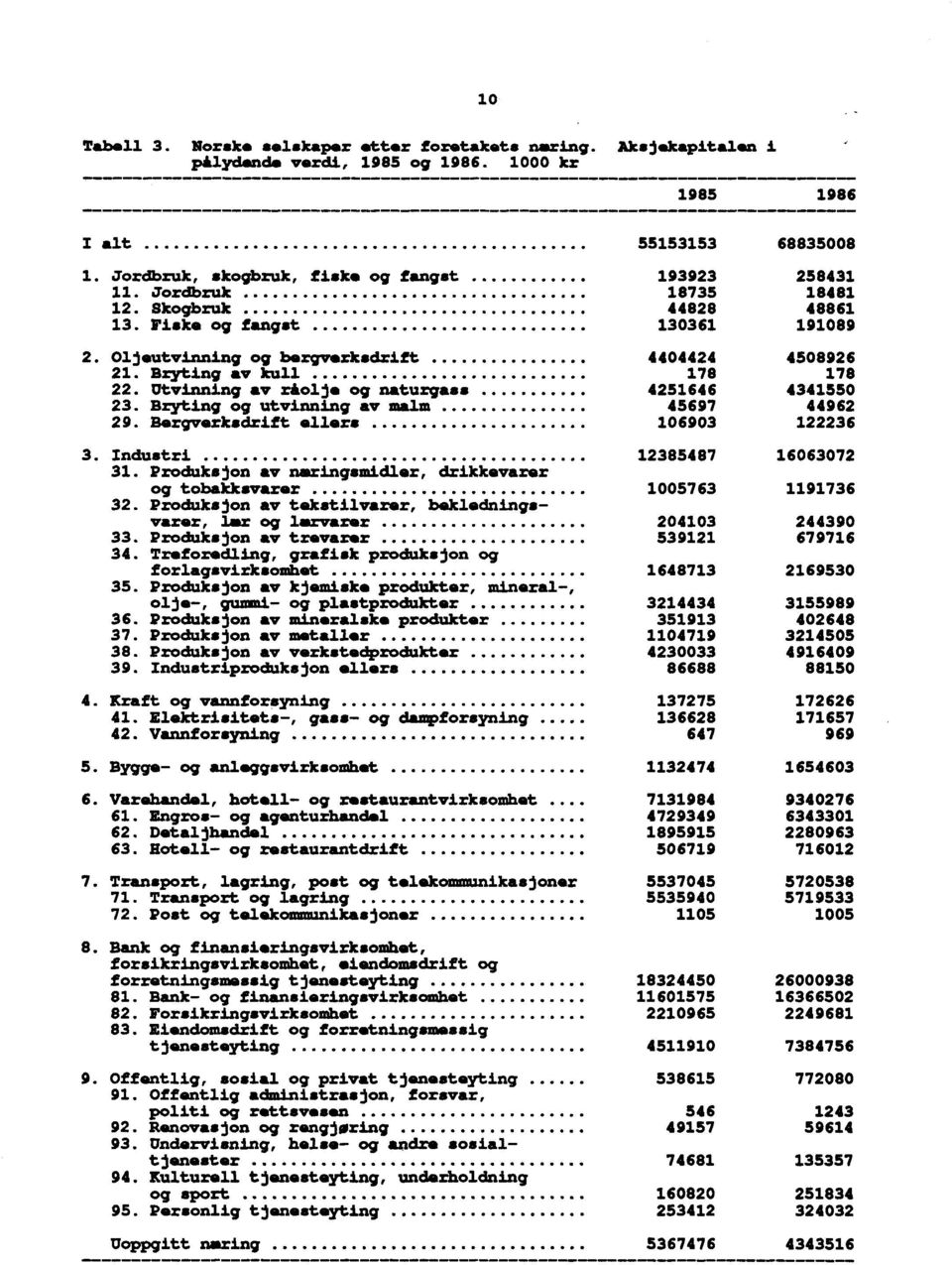 Bryting av kull 178 178 22. Utvinning av råolje og naturgass 4251646 4341550 23. Bryting og utvinning av malm 45697 44962 29. Bergverksdrift ellers 106903 122236 3. Industri 12385487 16063072 31.
