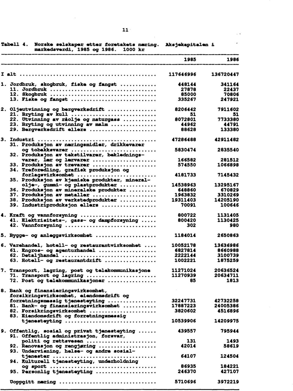 Bryting av kull 51 51 22. Utvinning av råolje og naturgass 8072801 7733380 23. Bryting og utvinning av malm 44962 44791 29. Bergverksdrift ellers 88628 133380 3. Industri 47286488 42911482 31.