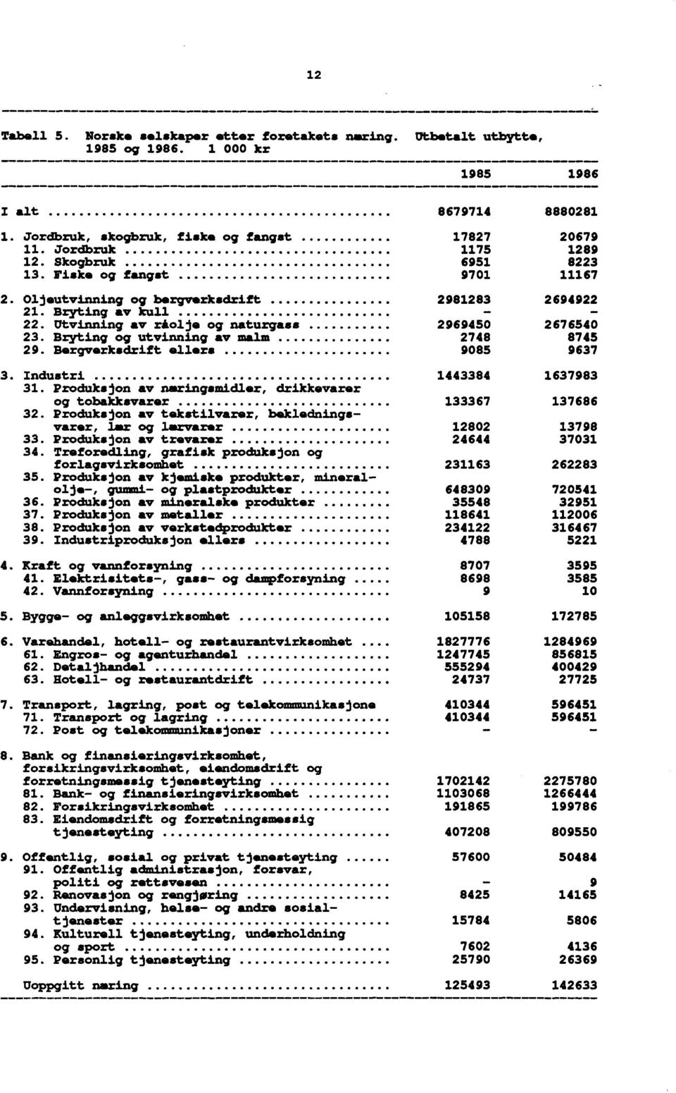 Utvinning av råolje og naturgass 2969450 2676540 23. Bryting og utvinning av malm 2748 8745 29. Bergverksdrift ellers 9085 9637 3. Industri 1443384 1637983 31.