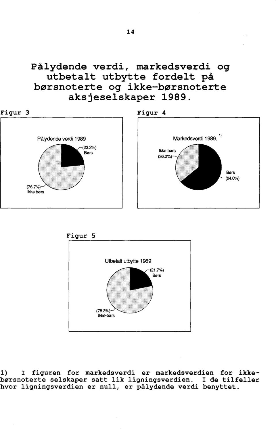Figur 3 Figur 4 Figur 5 1) I figuren for markedsverdi er markedsverdien for