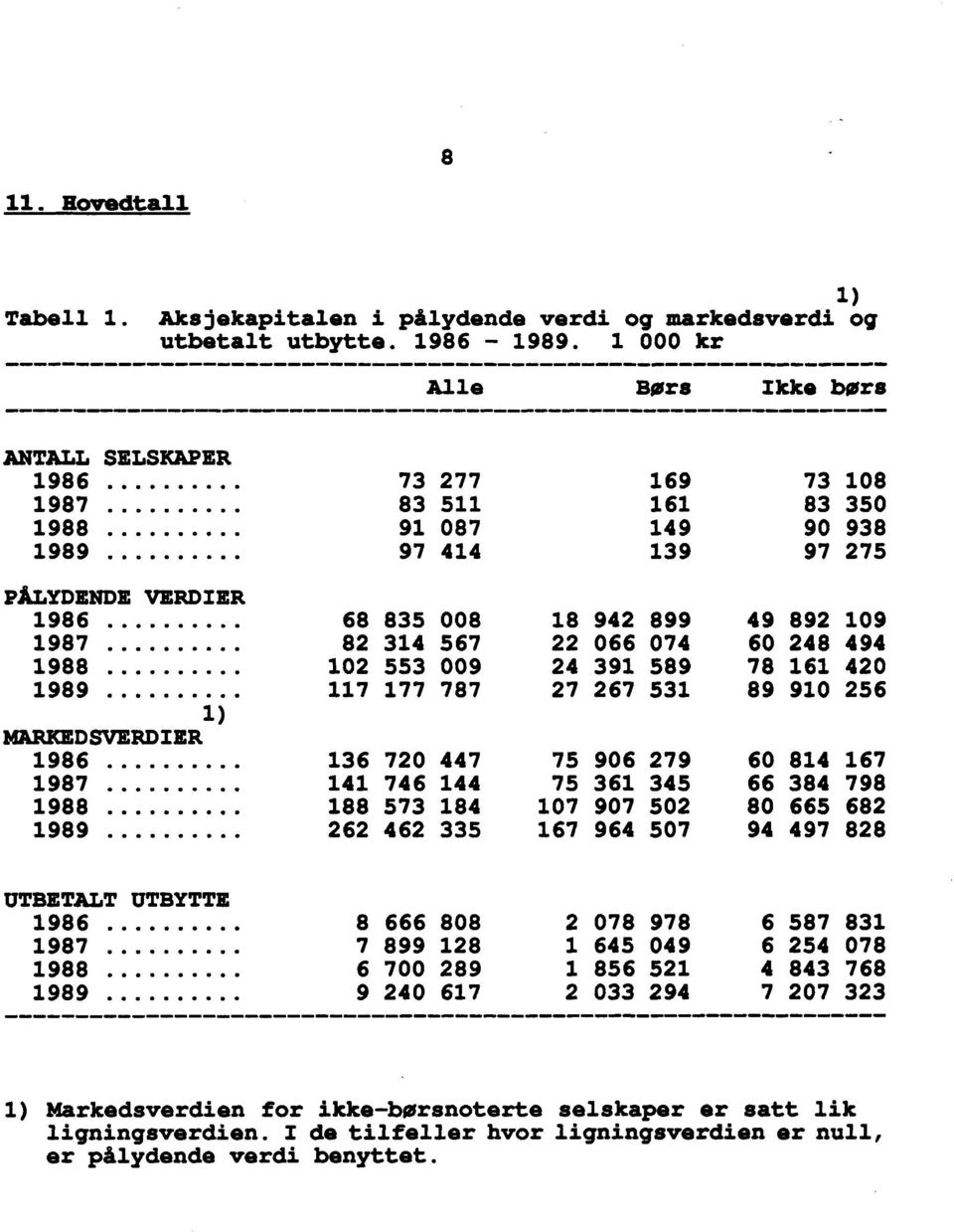 ... OOOOOO 97 414 139 97 275 PÅLYDENDE 'VERDI= 1986 68 835 008 18 942 899 49 892 109 1987 82 314 567 22 066 074 60 248 494 1988.. OOOOOO 102 553 009 24 391 589 78 161 420 1989.