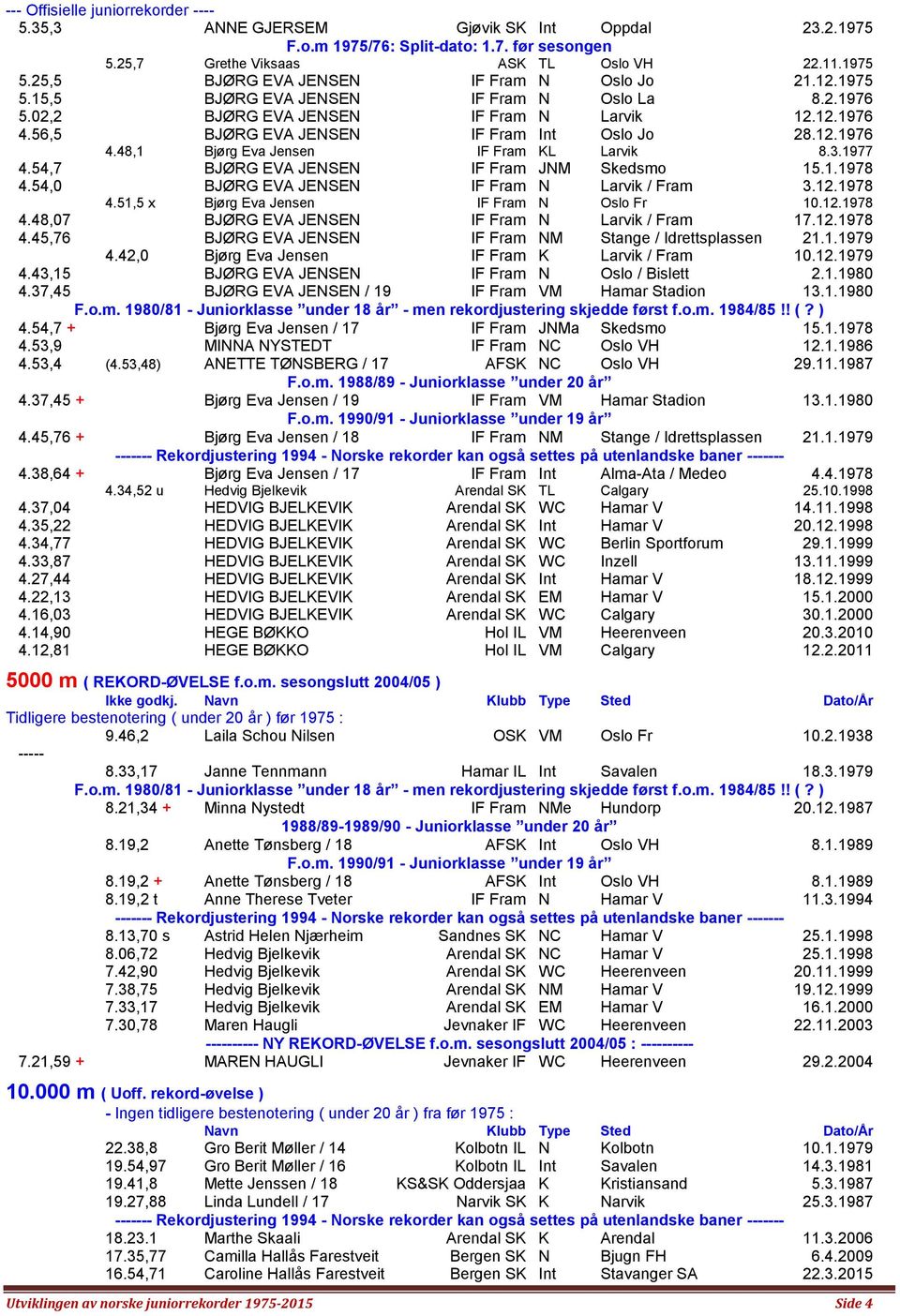 54,7 BJØRG EVA JENSEN IF Fram JNM Skedsmo 15.1.1978 4.54,0 BJØRG EVA JENSEN IF Fram N Larvik / Fram 3.12.1978 4.51,5 x Bjørg Eva Jensen IF Fram N Oslo Fr 10.12.1978 4.48,07 BJØRG EVA JENSEN IF Fram N Larvik / Fram 17.
