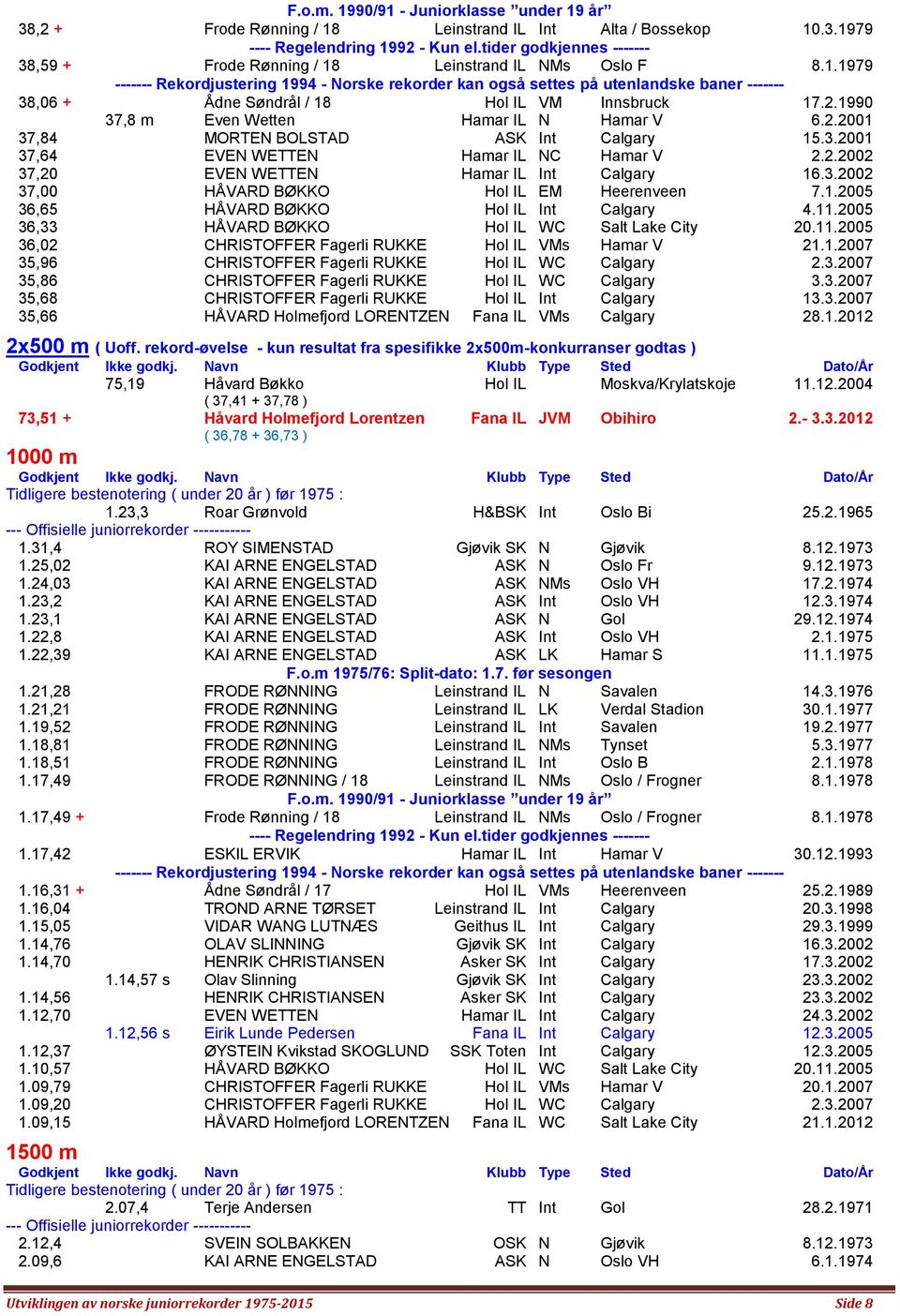 1.2005 36,65 HÅVARD BØKKO Hol IL Int Calgary 4.11.2005 36,33 HÅVARD BØKKO Hol IL WC Salt Lake City 20.11.2005 36,02 CHRISTOFFER Fagerli RUKKE Hol IL VMs Hamar V 21.1.2007 35,96 CHRISTOFFER Fagerli RUKKE Hol IL WC Calgary 2.