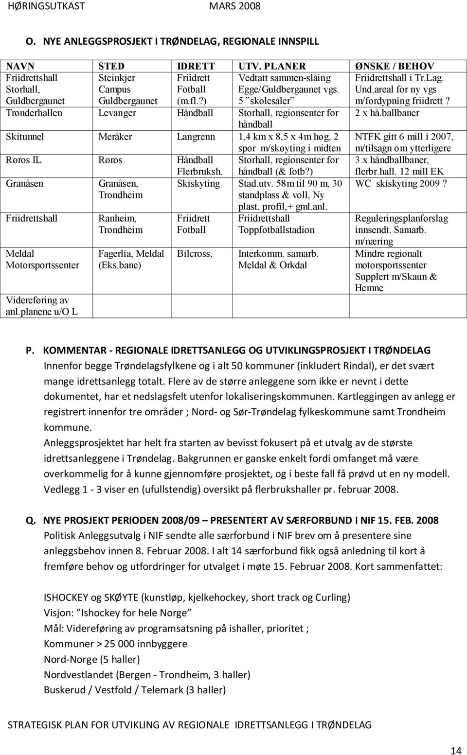 ballbaner håndball Skitunnel Meråker Langrenn 1,4 km x 8,5 x 4m høg, 2 spor m/skøyting i midten NTFK gitt 6 mill i 2007, m/tilsagn om ytterligere Røros IL Røros Håndball Storhall, regionsenter for 3