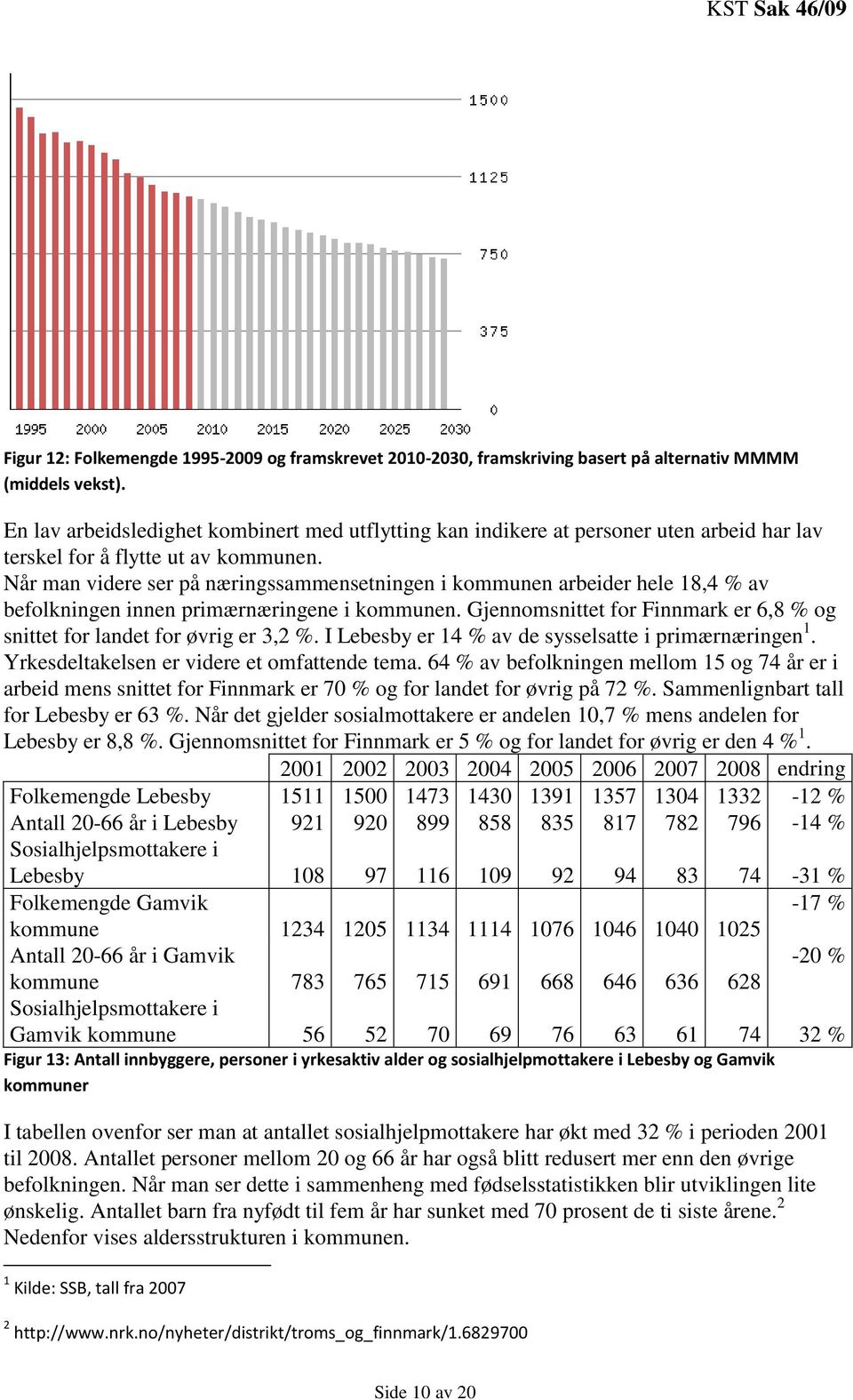 Når man videre ser på næringssammensetningen i kommunen arbeider hele 18,4 % av befolkningen innen primærnæringene i kommunen.