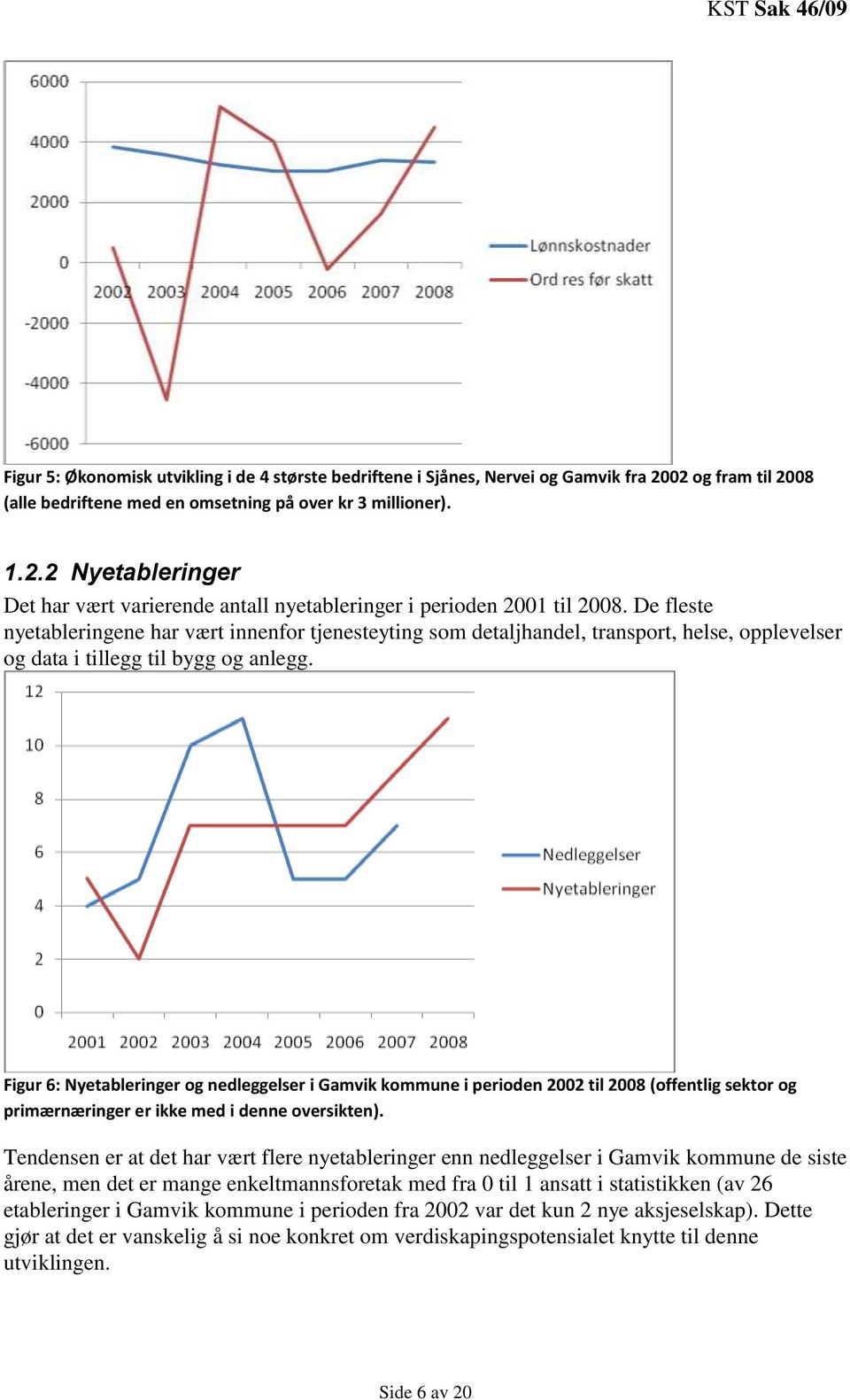 Figur 6: Nyetableringer og nedleggelser i Gamvik kommune i perioden 2002 til 2008 (offentlig sektor og primærnæringer er ikke med i denne oversikten).