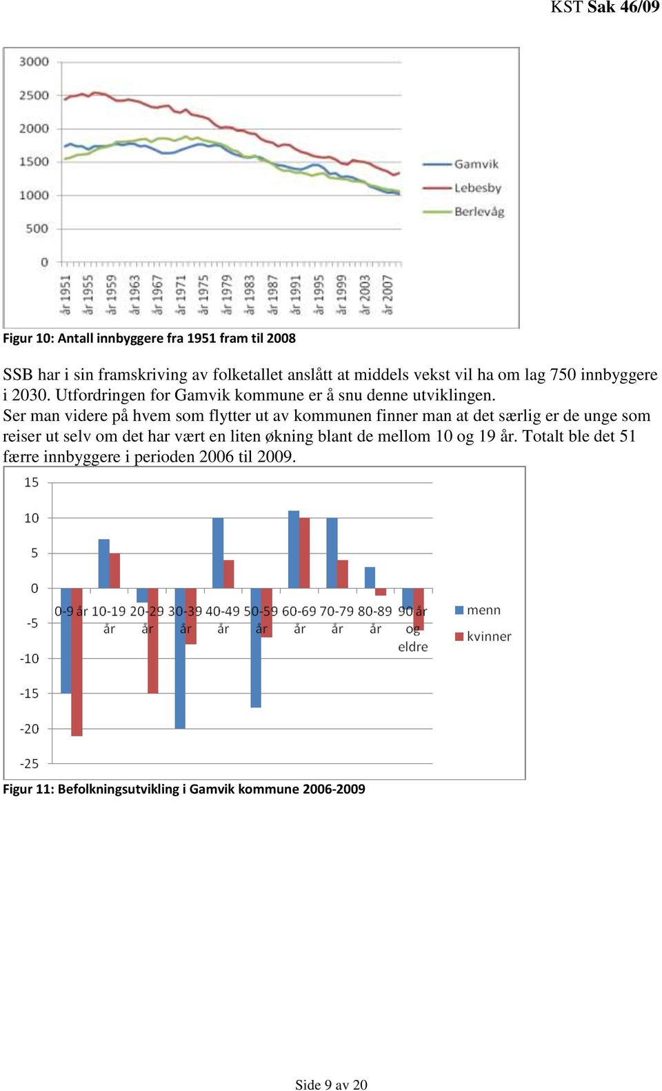 Ser man videre på hvem som flytter ut av kommunen finner man at det særlig er de unge som reiser ut selv om det har vært en