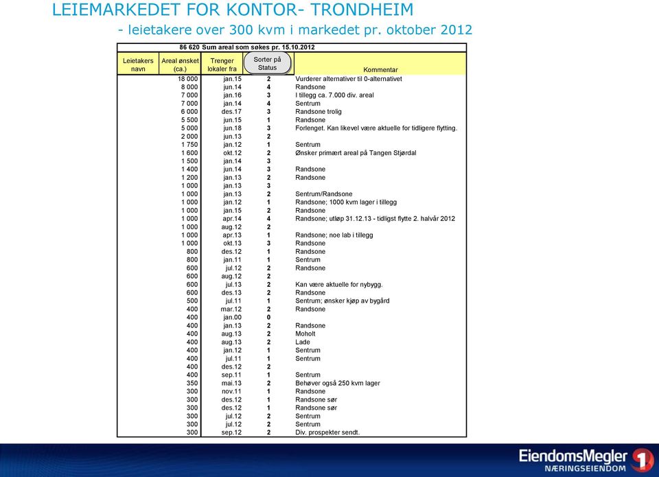 14 4 Sentrum 6 000 des.17 3 Randsone trolig 5 500 jun.15 1 Randsone 5 000 jun.18 3 Forlenget. Kan likevel være aktuelle for tidligere flytting. 2 000 jun.13 2 1 750 jan.12 1 Sentrum 1 600 okt.