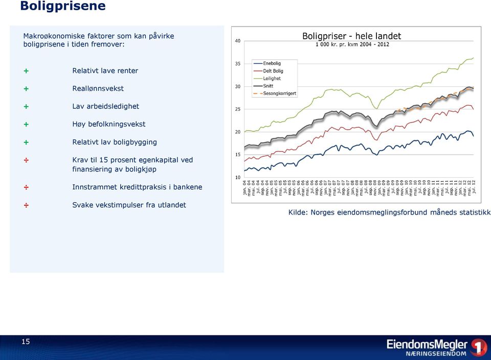 boligbygging Krav til 15 prosent egenkapital ved finansiering av boligkjøp Innstrammet