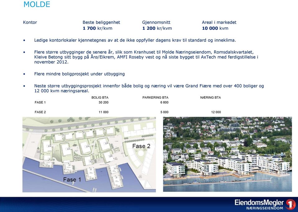 Flere større utbygginger de senere år, slik som Kranhuset til Molde Næringseiendom, Romsdalskvartalet, Kleive Betong sitt bygg på Årø/Eikrem, AMFI Roseby vest og nå