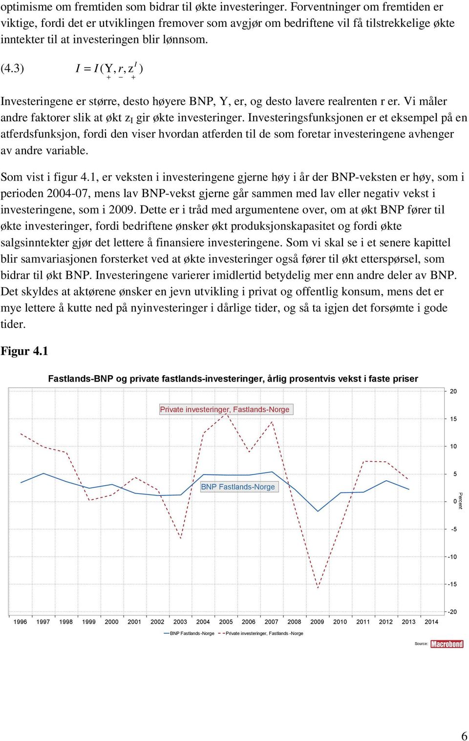 3) I = I (Y, r,z ) + + Investeringene er større, desto høyere BNP, Y, er, og desto lavere realrenten r er. Vi måler andre faktorer slik at økt z I gir økte investeringer.