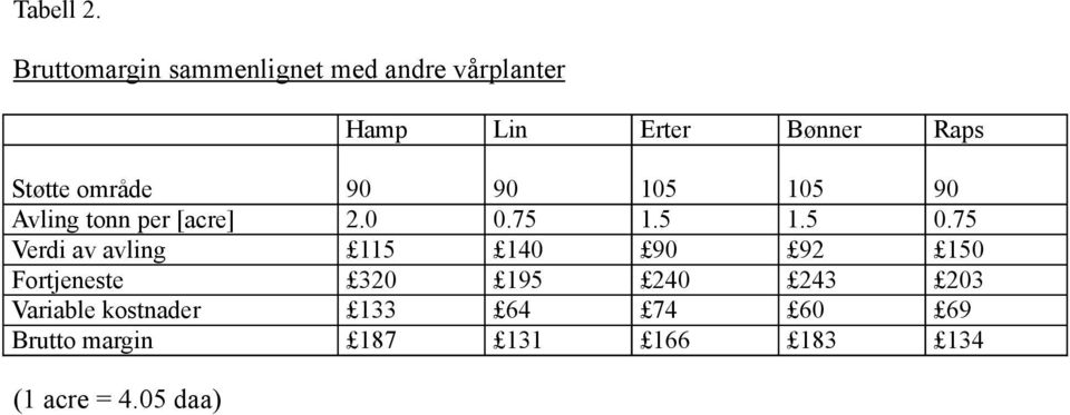 Støtte område 90 90 105 105 90 Avling tonn per [acre] 2.0 0.75 1.5 1.5 0.