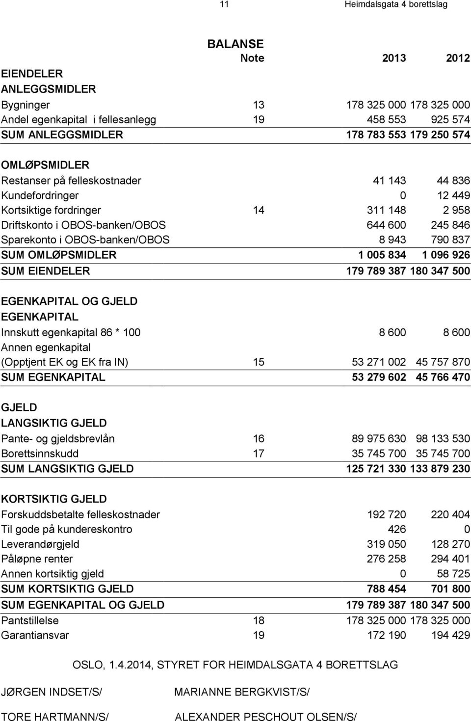 OBOS-banken/OBOS 8 943 790 837 SUM OMLØPSMIDLER 1 005 834 1 096 926 SUM EIENDELER 179 789 387 180 347 500 EGENKAPITAL OG GJELD EGENKAPITAL Innskutt egenkapital 86 * 100 8 600 8 600 Annen egenkapital