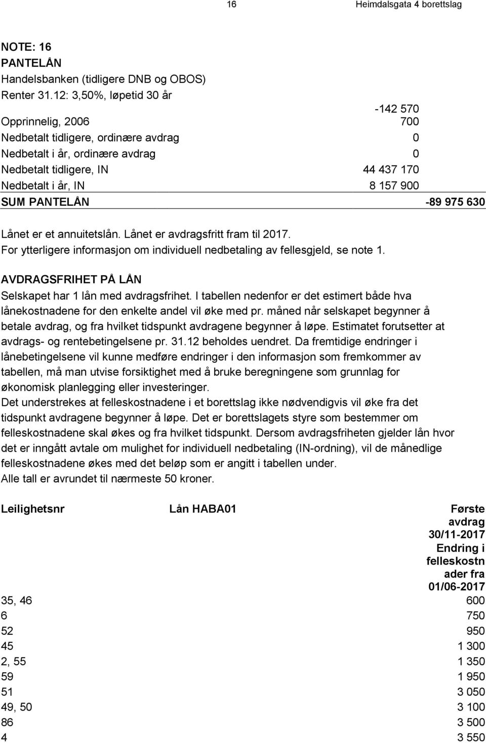 PANTELÅN -89 975 630 Lånet er et annuitetslån. Lånet er avdragsfritt fram til 2017. For ytterligere informasjon om individuell nedbetaling av fellesgjeld, se note 1.