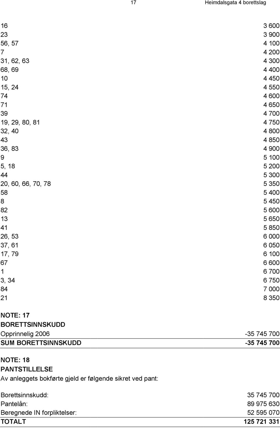 17, 79 6 100 67 6 600 1 6 700 3, 34 6 750 84 7 000 21 8 350 NOTE: 17 BORETTSINNSKUDD Opprinnelig 2006-35 745 700 SUM BORETTSINNSKUDD -35 745 700 NOTE: 18