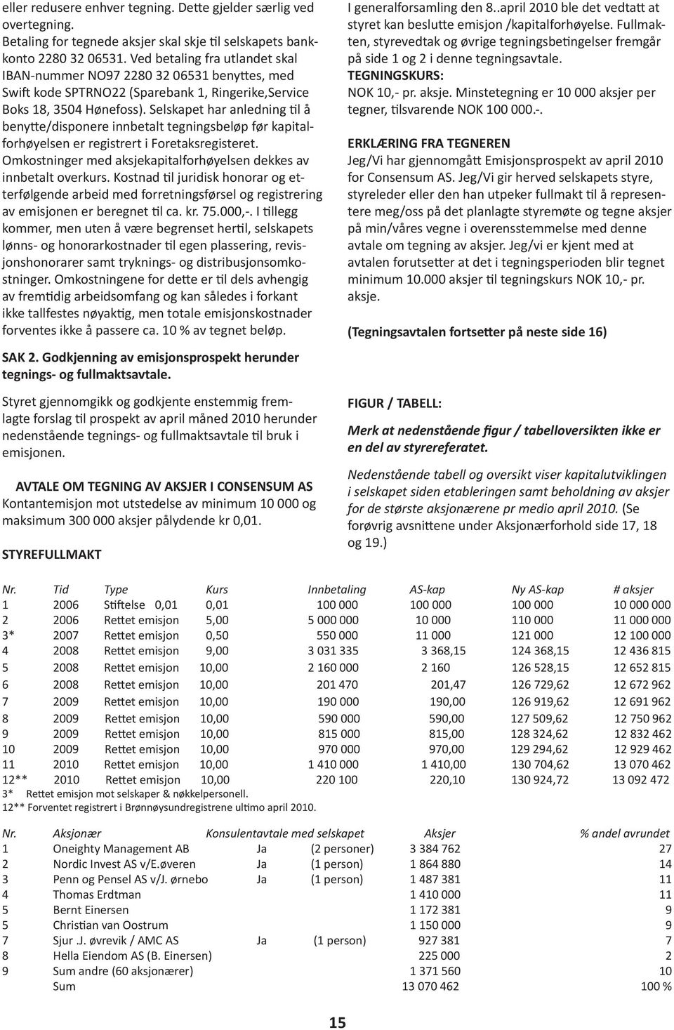 Selskapet har anledning til å benytte/disponere innbetalt tegningsbeløp før kapitalforhøyelsen er registrert i Foretaksregisteret.