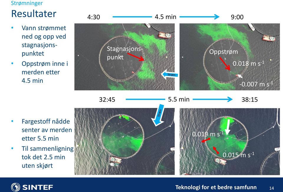 007 m s -1 32:45 5.5 min 38:15 Fargestoff nådde senter av merden etter 5.